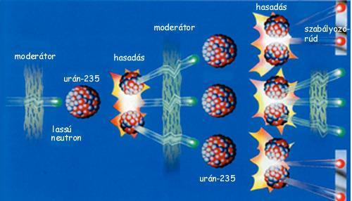 Láncreakció Bomba: láncreakció nem szabályozott, dúsítás kb. 100%, urán-235, illetve Pu-239, mely az urán-238-ból keletkezik neutronbefogással.