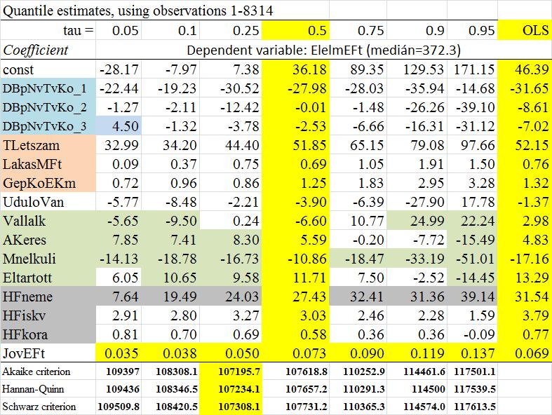 1. táblázat A regressziós koefficiensek értékei, különböző kvantilisek mellett Az 1. táblázat szerinti főbb konklúziók: 1. A Tau=0.5 LAD-medián vs.