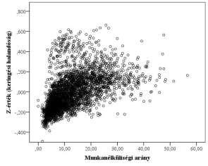 A munkanélküliség vonatkozásában általában erőteljesebb sztochasztikus korreláció tapasztalható. (2. táblázat.) 2.