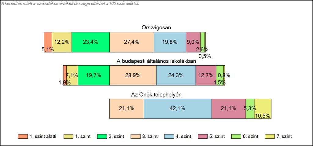 budapesti általános iskolájában Matematika A tanulók