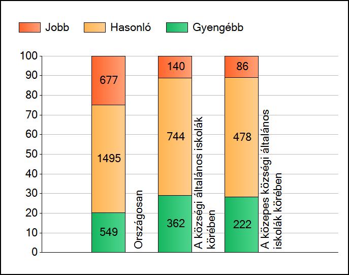 1a Átlageredmények A telephelyek átlageredményeinek összehasonlítása Szövegértés Az Önök eredményei a községi általános iskolai telephelyek eredményeihez viszonyítva A szignifikánsan jobban,