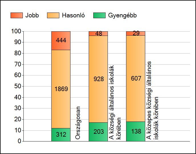 1a Átlageredmények A telephelyek átlageredményeinek összehasonlítása Szövegértés Az Önök eredményei a községi általános iskolai telephelyek eredményeihez viszonyítva A szignifikánsan jobban,