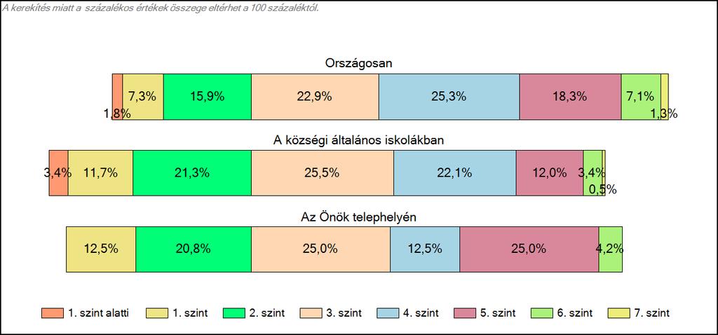 általános iskolájában Szövegértés A tanulók képességszintek