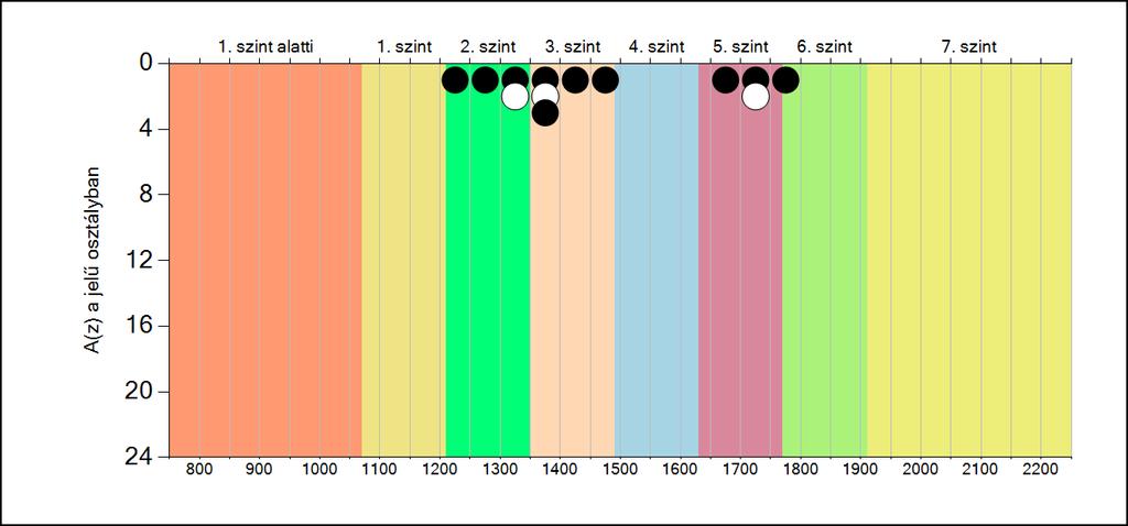 5b A képességeloszlás osztályonként A tanulók eredményei