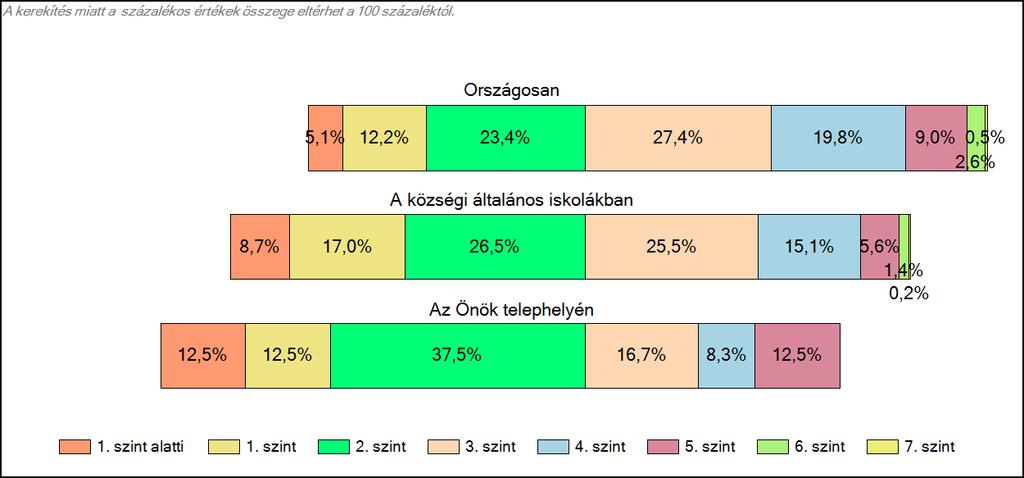 Önök községi általános iskolájában Matematika A tanulók