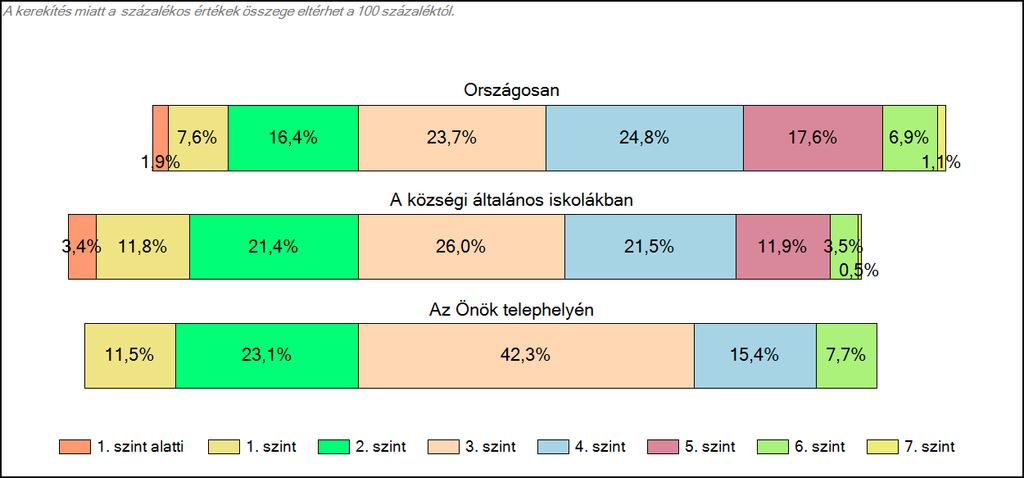 Szövegértés A tanulók képességszintek