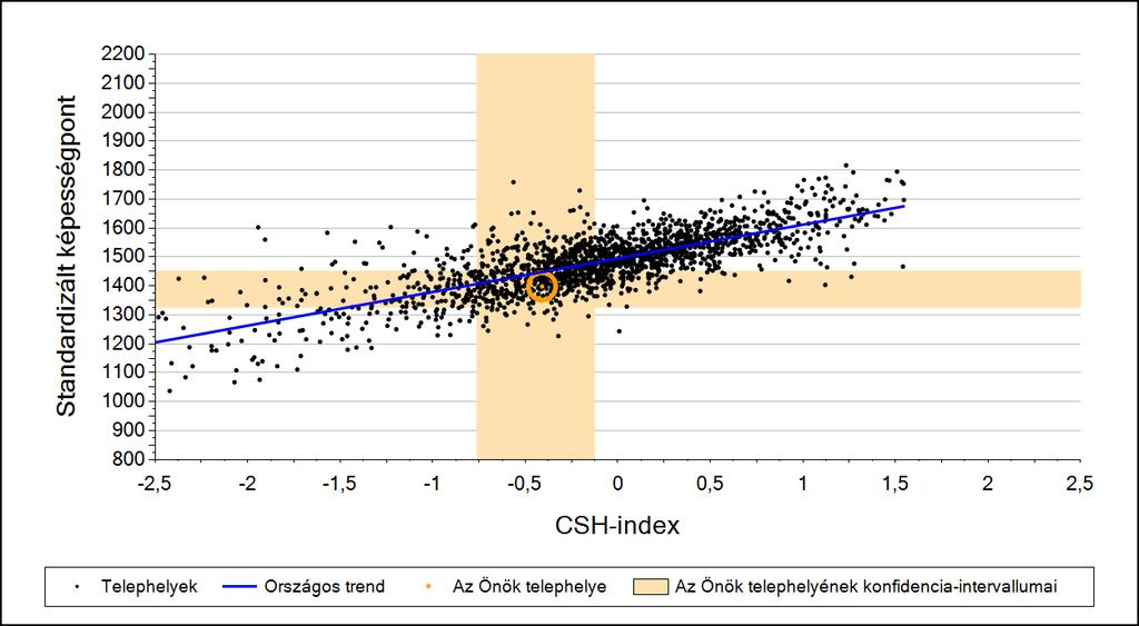 2a Átlageredmény a CSH-index tükrében* A telephelyek tanulóinak a CSH-index alapján várható és tényleges teljesítménye Szövegértés A községi általános iskolai telephelyek tanulóinak a CSH-index