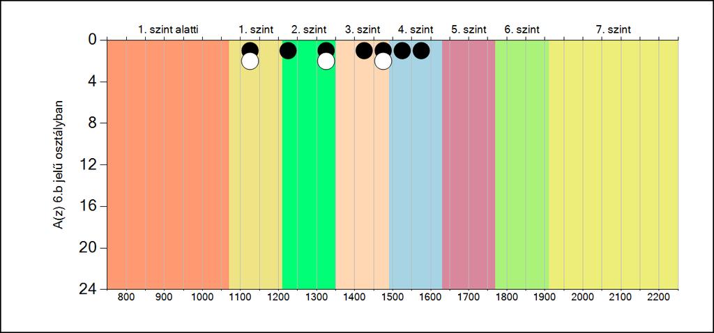 5b A képességeloszlás osztályonként A tanulók eredményei
