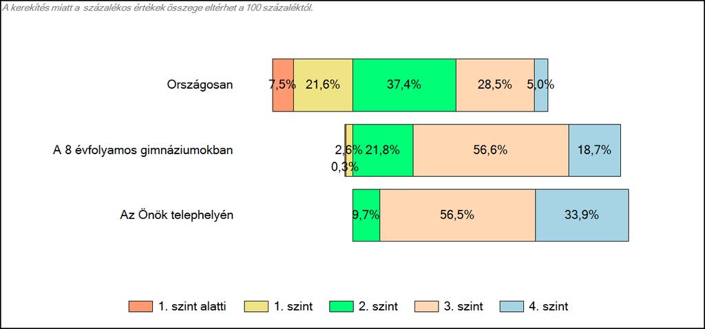 Önök 8 évfolyamos gimnáziumában Szövegértés A tanulók