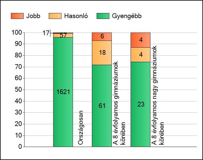 1 Átlageredmények A telephelyek átlageredményeinek összehasonlítása Matematika Az Önök eredményei a 8 évfolyamos gimnáziumi telephelyek eredményeihez viszonyítva A szignifikánsan jobban, hasonlóan,