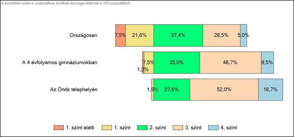 Önök 4 évfolyamos gimnáziumában Szövegértés A tanulók