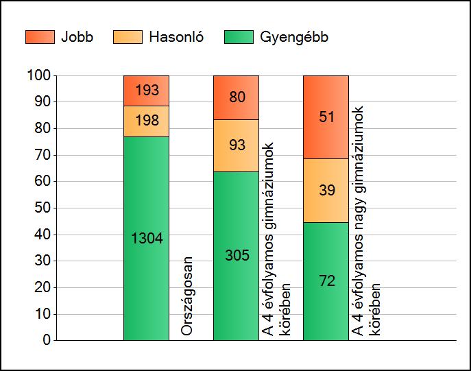 1 Átlageredmények A telephelyek átlageredményeinek összehasonlítása Matematika Az Önök eredményei a 4 évfolyamos gimnáziumi telephelyek eredményeihez viszonyítva A szignifikánsan jobban, hasonlóan,