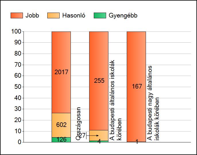 1a Átlageredmények A telephelyek átlageredményeinek összehasonlítása Szövegértés Az Önök eredményei a budapesti általános iskolai telephelyek eredményeihez viszonyítva A szignifikánsan jobban,