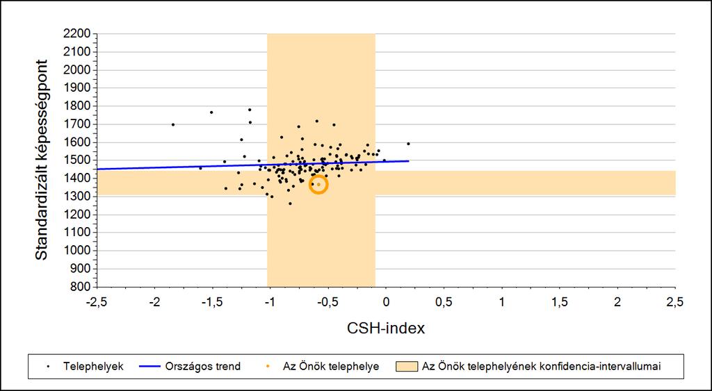 2a Átlageredmény a CSH-index tükrében* A telephelyek tanulóinak a CSH-index alapján várható és tényleges teljesítménye Matematika A szakiskolai telephelyek tanulóinak a CSH-index alapján várható és