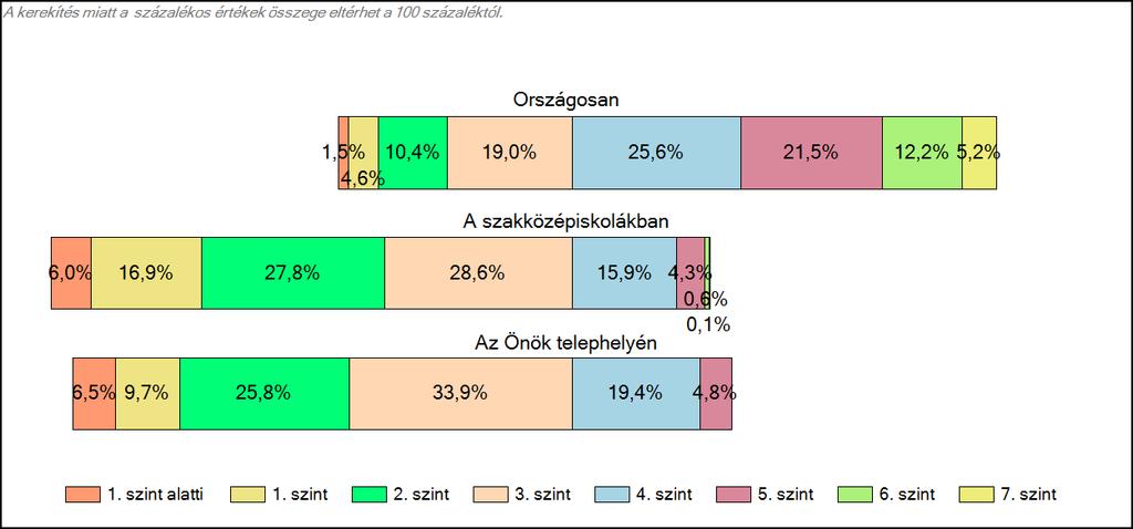 1c Képességeloszlás Az országos eloszlás, valamint a tanulók eredményei a szakközépiskolákban és az Önök