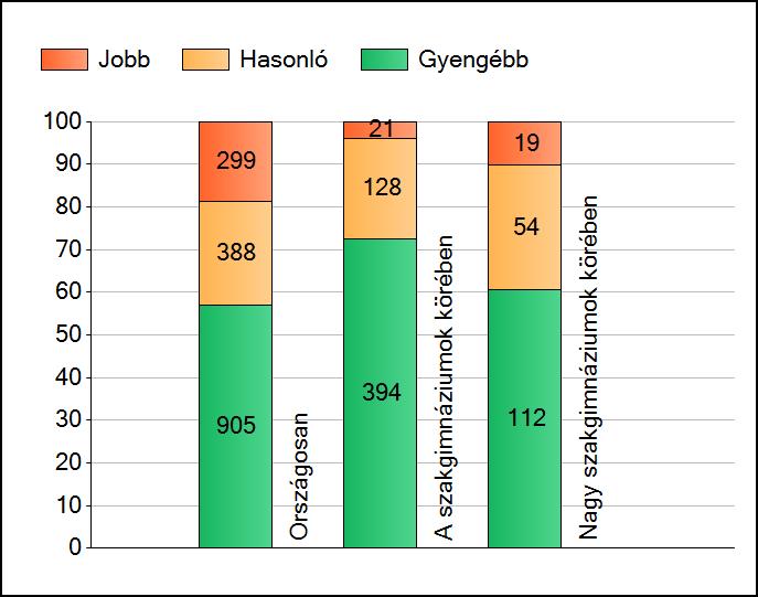 1a Átlageredmények A telephelyek átlageredményeinek összehasonlítása Matematika Az Önök eredményei a szakgimnáziumi telephelyek eredményeihez viszonyítva A szignifikánsan jobban, hasonlóan, illetve