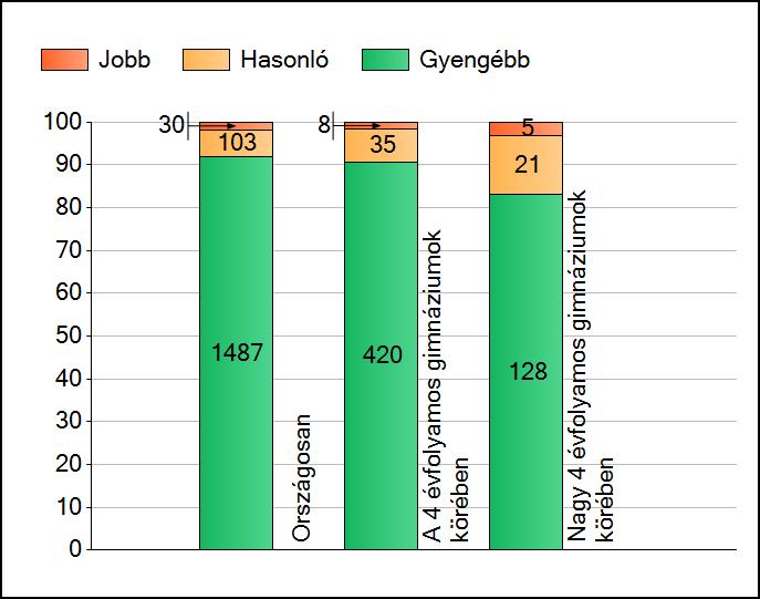 1a Átlageredmények A telephelyek átlageredményeinek összehasonlítása Matematika Az Önök eredményei a 4 évfolyamos gimnáziumi telephelyek eredményeihez viszonyítva A szignifikánsan jobban, hasonlóan,