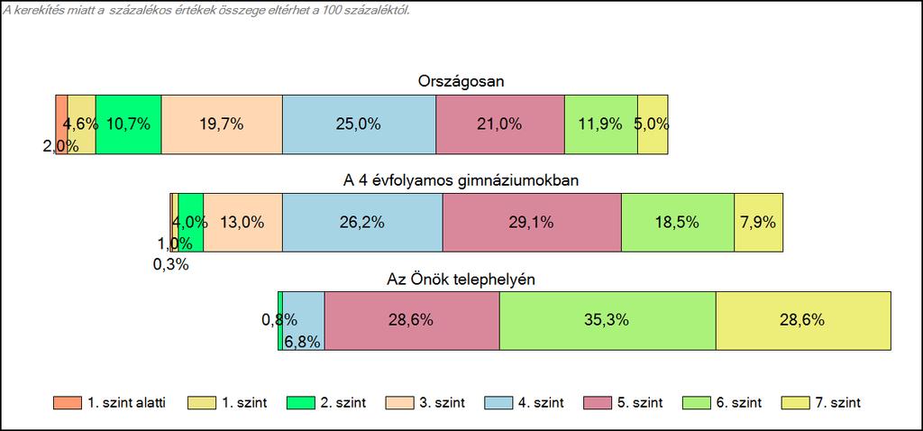 1c Képességeloszlás Az országos eloszlás, valamint a tanulók eredményei a 4 évfolyamos gimnáziumokban és az Önök 4