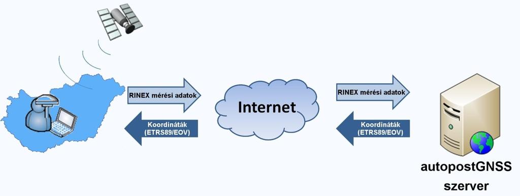 Új szolgáltatás: autopostgnss A felhasználók által rögzített adatok központi automatikus utófeldolgozását végzi 2013.