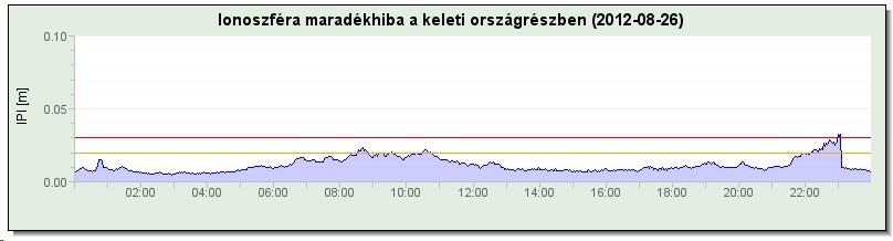 Új szolgáltatás: autopostgnss Pontosság - Nyírbátor Alacsony ionoszféra aktivitás Magas ionoszféra aktivitás Int. Időtart.