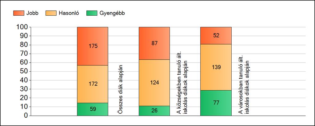 1a Átlageredmények A fenntartók átlageredményeinek összehasonlítása Matematika Az Önökhöz képest szignifikánsan jobban, hasonlóan, illetve gyengébben teljesítő fenntartók száma és aránya (%)