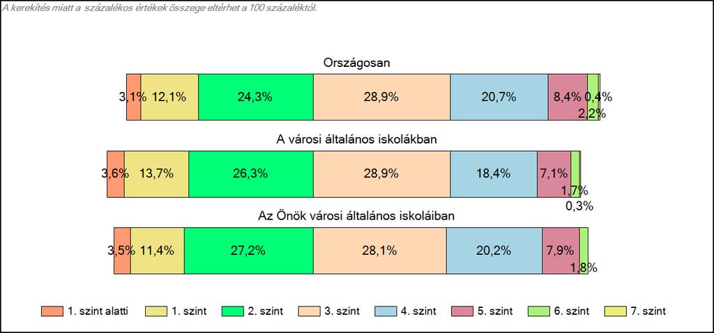 Önök városi általános iskoláiban Matematika A tanulók