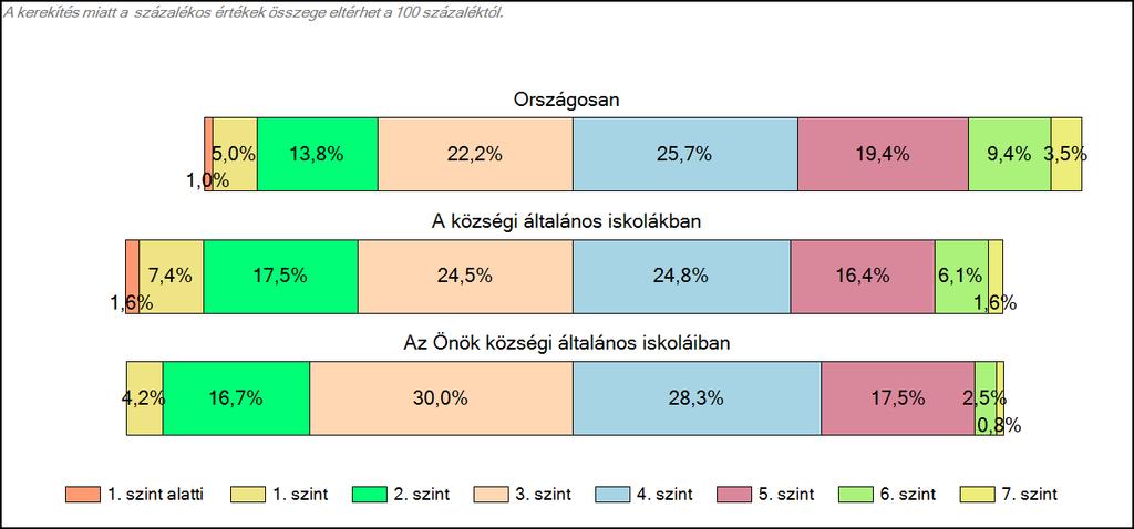 1c Képességeloszlás Az országos eloszlás, valamint a tanulók eredményei a községi általános iskolákban és az Önök