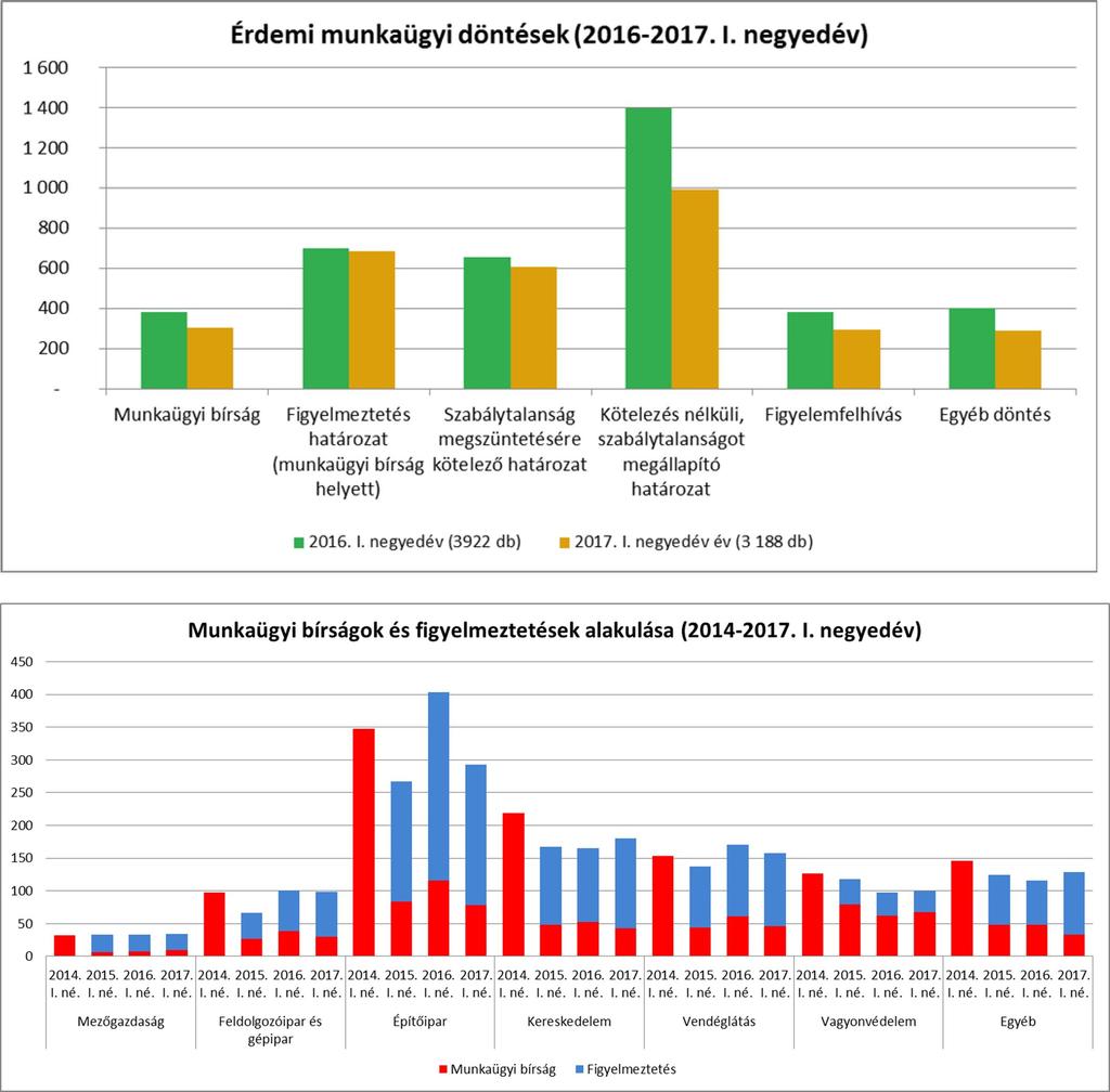 12 A tavalyi első negyedévhez képest 2017. I. negyedévében a munkaügyi hatósághoz érkezett bejelentések száma gyakorlatilag nem változott. Míg 2016.