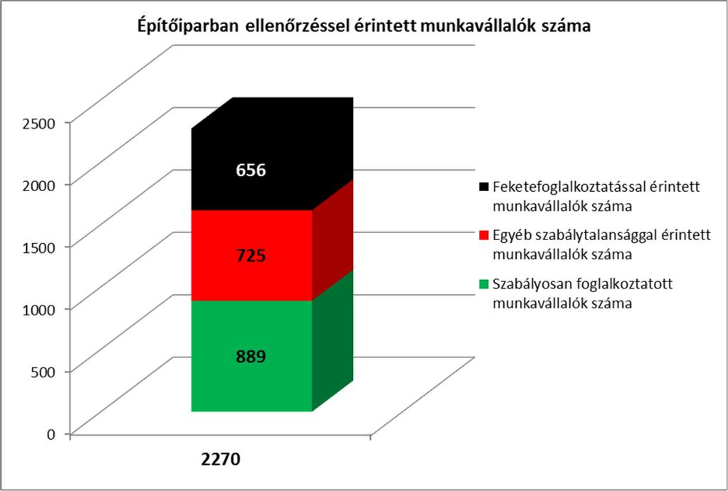 15 2. Az ellenőrzések összesített tapasztalatai * a) Építőipar A munkaügyi ellenőrzések 18 %-át ebben az ágazatban tartották 2017. I. negyedévében (978 db).