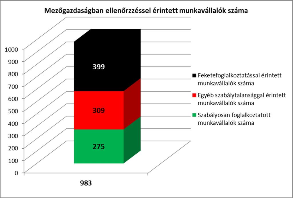 17 Az év elején kevesebb a mezőgazdasági munka, így az ellenőrzések is javarészt a később kezdődő szezonhoz igazodnak.