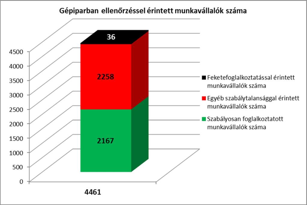 22 Az ágazat sajátossága miatt a feltárt jogsértések az esetek számottevő részében nagyobb munkavállalói csoportot érintenek, de volt példa néhány főt érintő szabálytalanságra is.