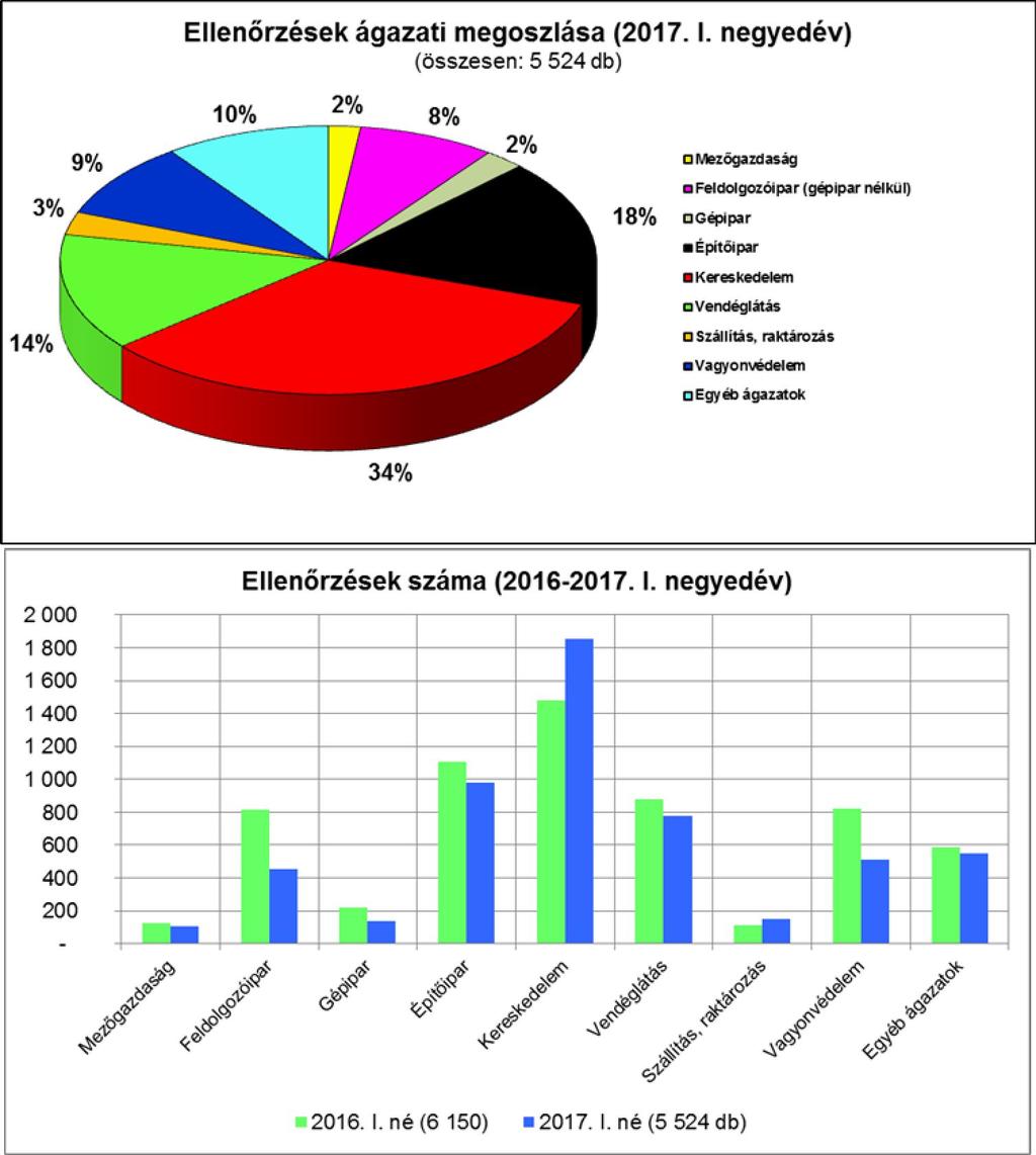 3 csökkenést mutat, de továbbra is a legfertőzöttebb ágazatok között van. Az ellenőrzések 9 %-a esett a személy- és vagyonvédelem területére 2017. I. negyedévben, szemben a 2016. I. negyedévében mért 13 %-kal.