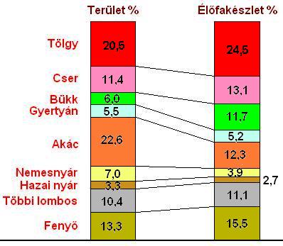 Fafajmegoszlás