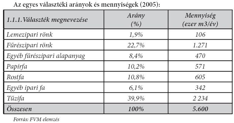 Magyarország erdőállományából évente, a tartamos gazdálkodás szabályait figyelembe véve bruttó 8 millió m 3 fa termelhető