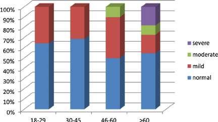 Severity of