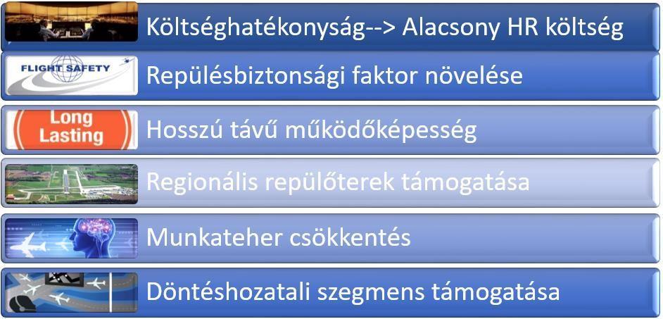 ahol: Első elgondolásként azon a repülőtéren szükséges és kivitelezhető a fejlesztés alkalmazása, óránként 20 vagy annál kevesebb mozgás van; évente kevesebb, mint 20 000 mozgás van; tervek vannak