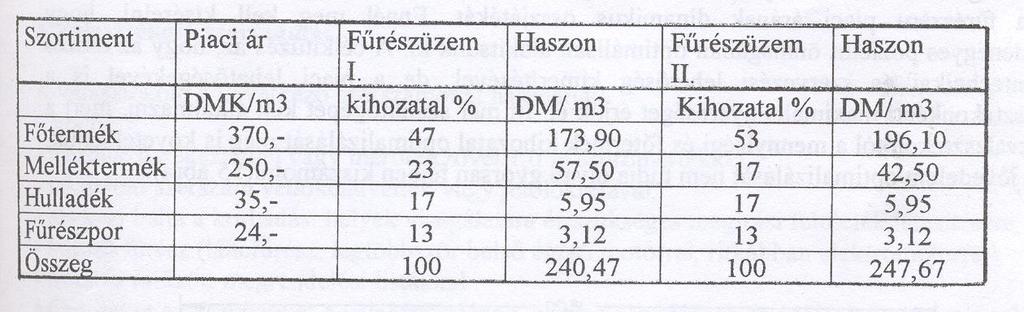 A főtermék arányának