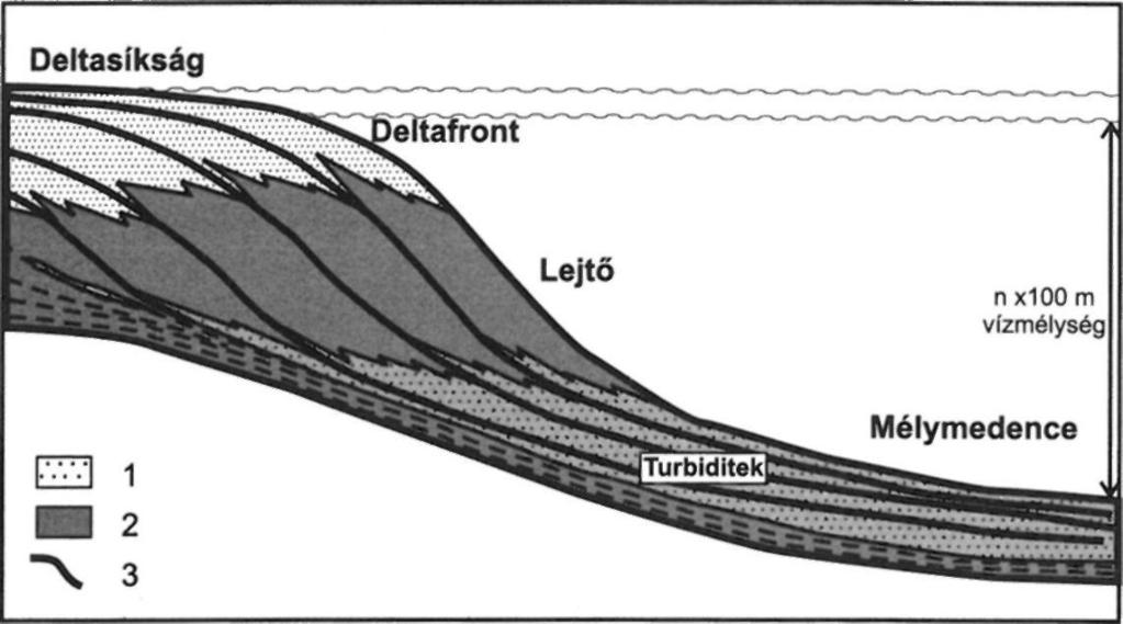 A mélymedencében a lejtő agyagos rétegsorában is sokszor találunk homokos üledékeket, míg nagy mennyiségű homok rakódott le gravitációs áthalmozással, turbidites zagyárakból a lejtők lábánál, ill.