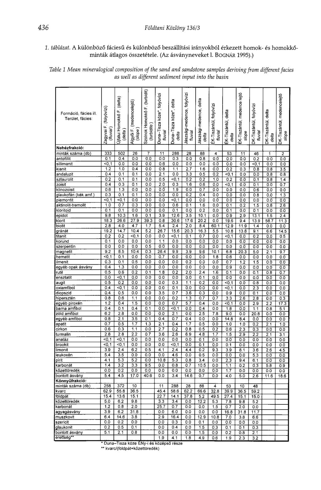 436 Földtani Közlöny 136/3 1. táblázat. A különböző fáciesű és különböző beszállítási irányokból érkezett homok- és homokkőminták átlagos összetétele. (Az ásványneveket 1. BOGNÁR 1995).