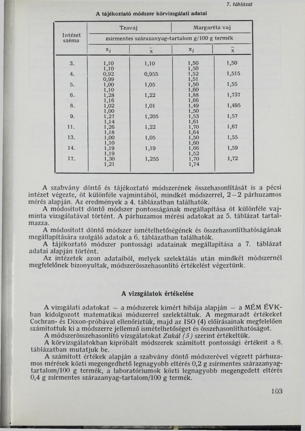 A tájékoztató módszer körvizsgálati adatai 7. t á b lá z a t Intézet szém a Teavaj M argaréta vaj zsírmentes szárazanyag-tartalom g/100 g term ék x i X x * 1 X 3. 1,10 1,10 1,50 1,50 1,10 1,50 4.