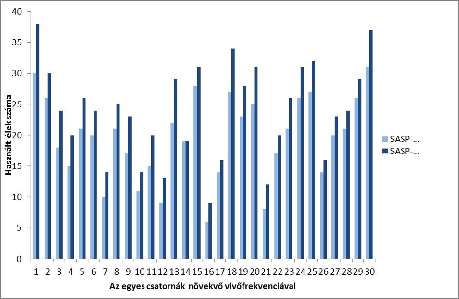 27. ábra Az optikai szálak terheltsége 200 és 600 beérkező kérés esetén Futási idő: SASP= 22_eu,200kérés(rnd1-5),30 csatorna 6:18 SASP-2= 22_eu,200kérés(rnd1-5),30 csatorna 4:15 A kétirányú