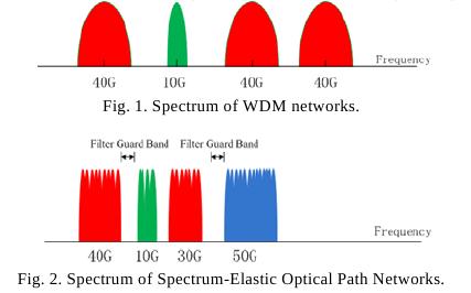 2. ábra WDM és OFDM csatornák forrás[3] A modellben felhasznált OFDM jellemzők: 1. Egy kérés által igényelt sávszélesség bárhol lefoglalható a spektrumban.