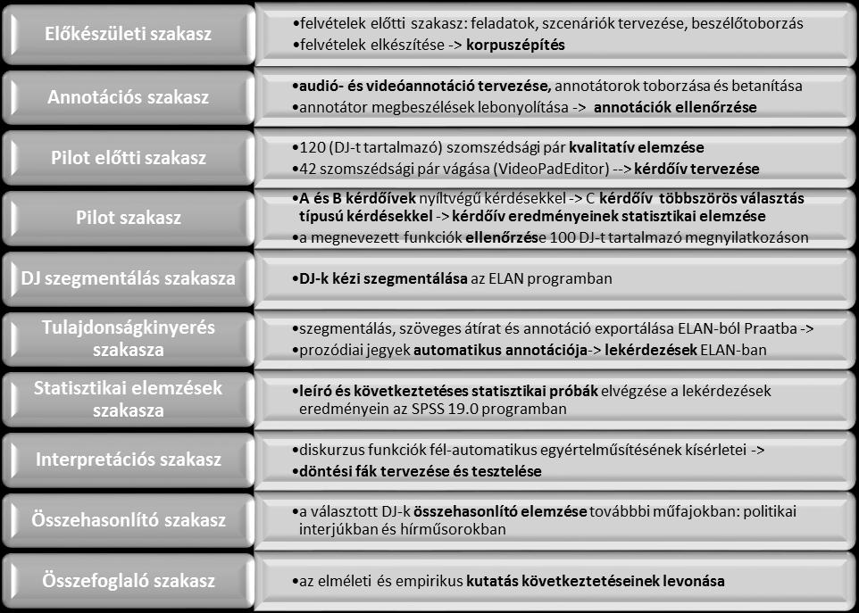 A lekérdezések az elemek használata és kontextusuk szisztematikus, korpuszon alapuló leírására, pozícióik, prozódiai jegyeik (időtartam, alapfrekvencia, a dallamvonal emelkedése vagy esése), és
