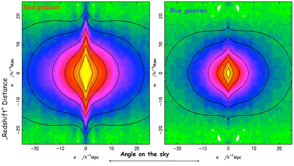 Redshift-space distortion Bontsuk fel a párkorrelációs függvényt két irányra: π: galaxisok közti távolság