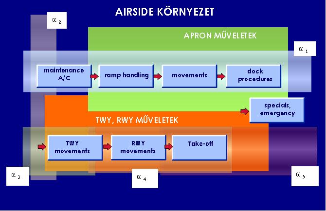 5. ábra: Az airside környezet, mint a funkciótér horizontális fizikai alapja Az integrált, komplex légiközlekedési rendszer tehát a repülőtér fizikai környezetére alapozva öt alrendszerből áll