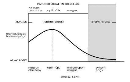 18. ábra: A pszichológiai megterhelés által kiváltott stressz