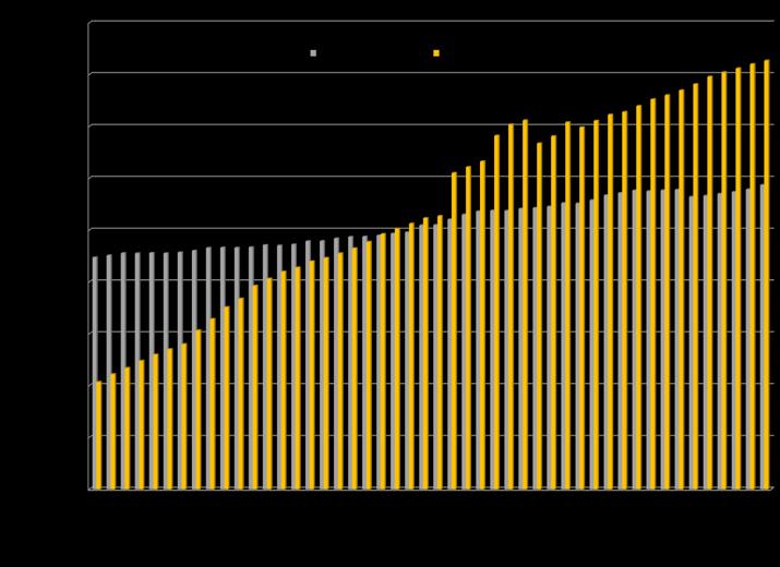 Jan Feb Mar Apr May Jun Jul Aug Sep Okt Nov Dec A napelemek tekintetében Németország átvette a vezető helyet a többi ország előtt a több mint 37 000 MW kapacitással, mely a szélenergia kapacitást is