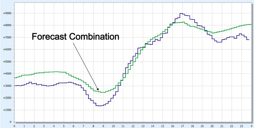 10. ábra: Éves napenergia termelés Ha vetünk egy pillantást az utóbbi 3,5 év (2011-2014 első fele) összesített szél- és napenergia termelésre, akkor a legkisebb érték a 148 MW (2013 február), mely