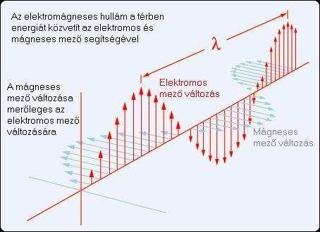 Amikor az antenna a Földdel párhuzamos, akkor horizontális polarizációról, amikor pedig arra merőleges, vertikális polarizációról beszélünk. Ennek azért van jelentősége, mert ha az adó antenna pl.