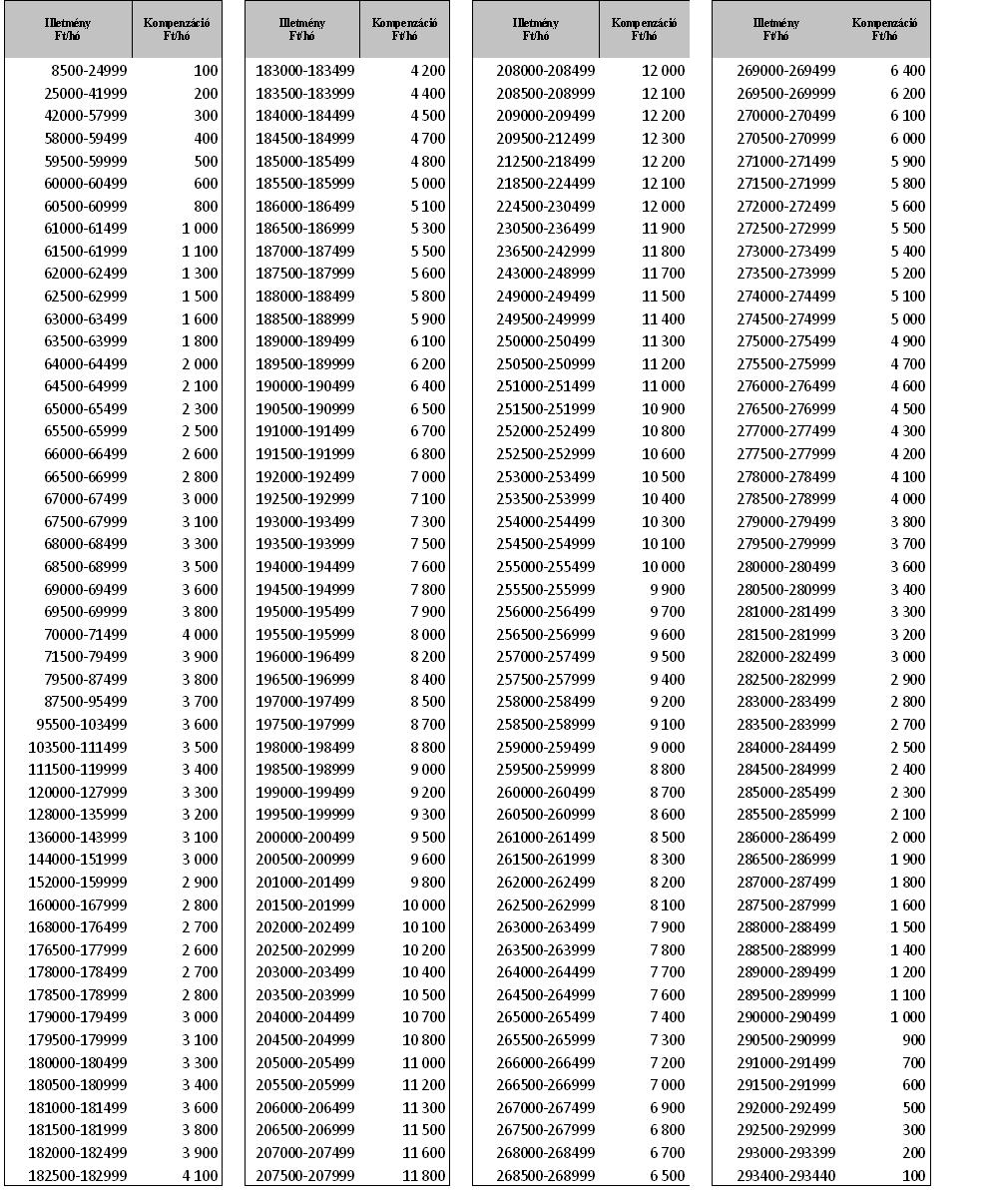 31540 MAGYAR KÖZLÖNY 2010. évi 200. szám 1. melléklet a 352/2010. (XII. 30.) Korm.